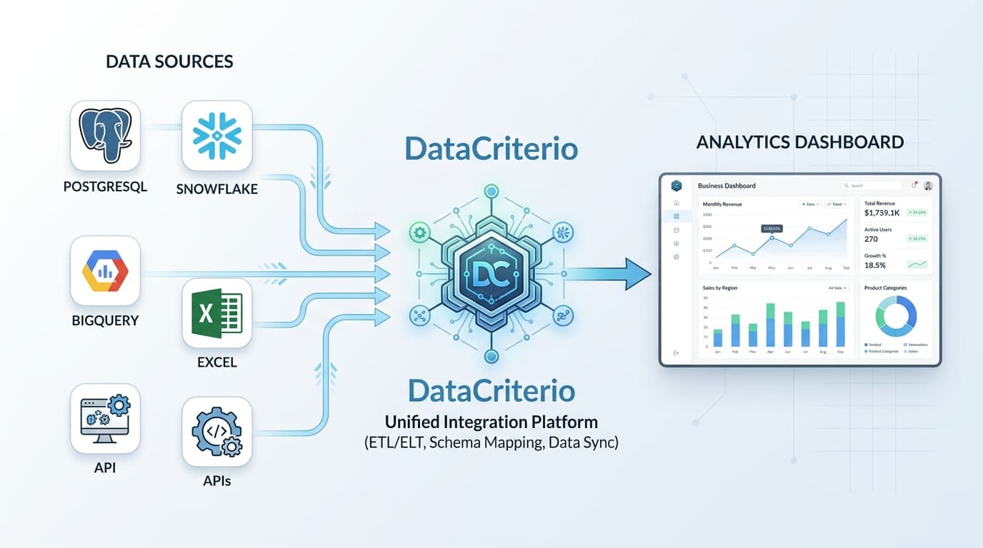 Esquema que muestra fuentes de datos (PostgreSQL, Snowflake, BigQuery, Excel, APIs) fluyendo hacia DataCriterio y de ahí a un dashboard analítico